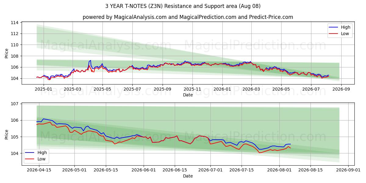  3 JAAR T-NOTEN (Z3N) Support and Resistance area (07 Aug) 
