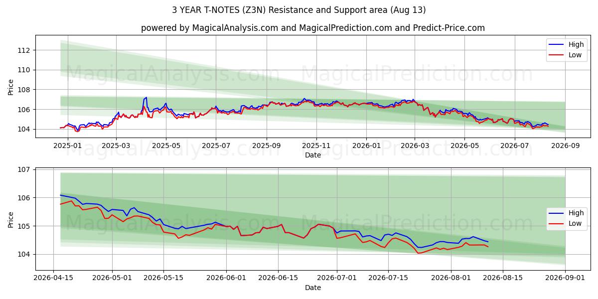  3 YEAR T-NOTES (Z3N) Support and Resistance area (12 Aug) 