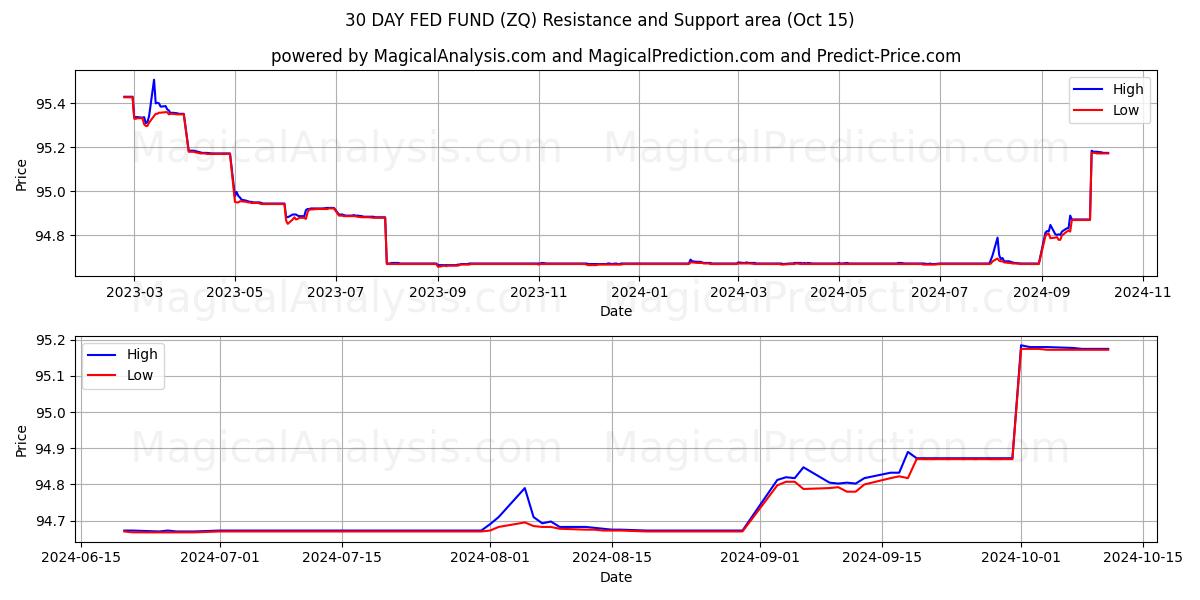  30 PÄIVÄN RAHASTO (ZQ) Support and Resistance area (15 Oct) 