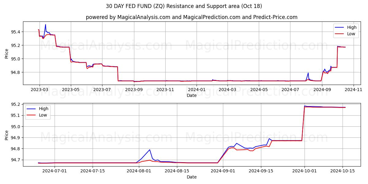  30 DAY FED FUND (ZQ) Support and Resistance area (18 Oct) 