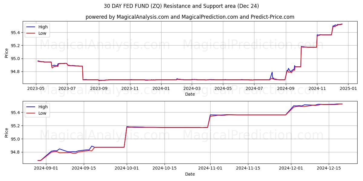  FONDO FED DE 30 DÍAS (ZQ) Support and Resistance area (24 Dec) 