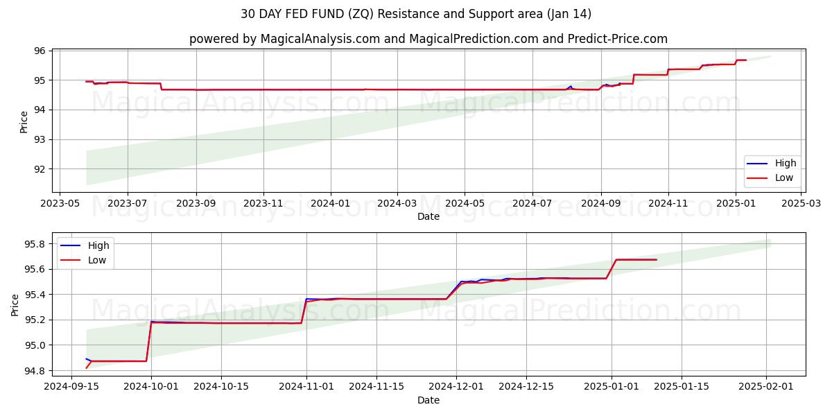  30 DAGES FED FOND (ZQ) Support and Resistance area (11 Jan) 