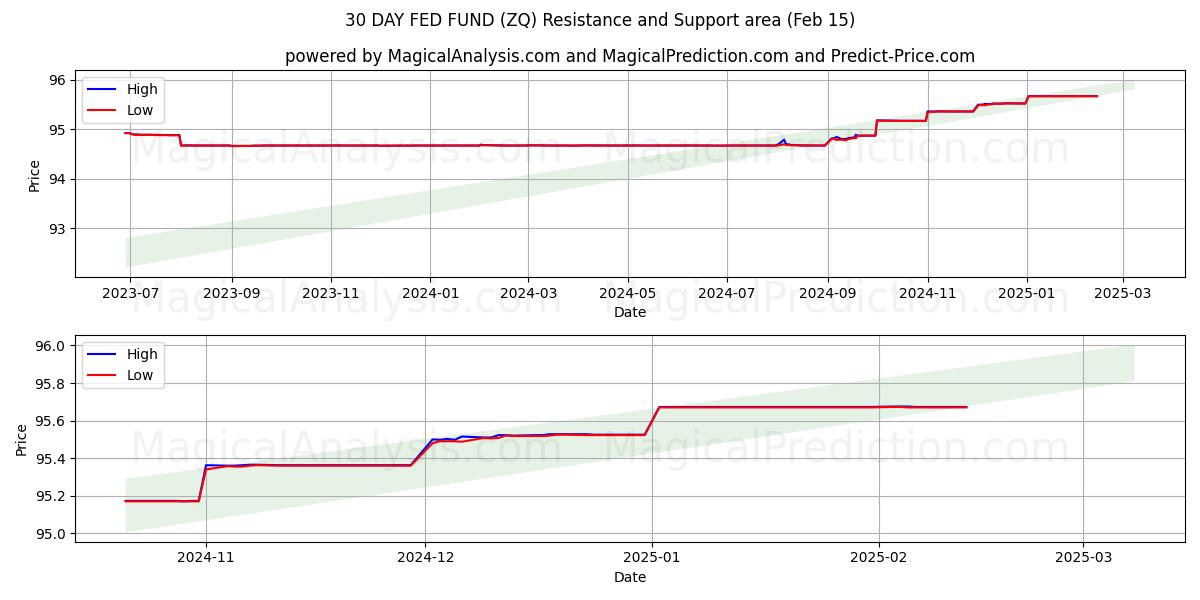  30 GÜNLÜK FED FONU (ZQ) Support and Resistance area (04 Feb) 