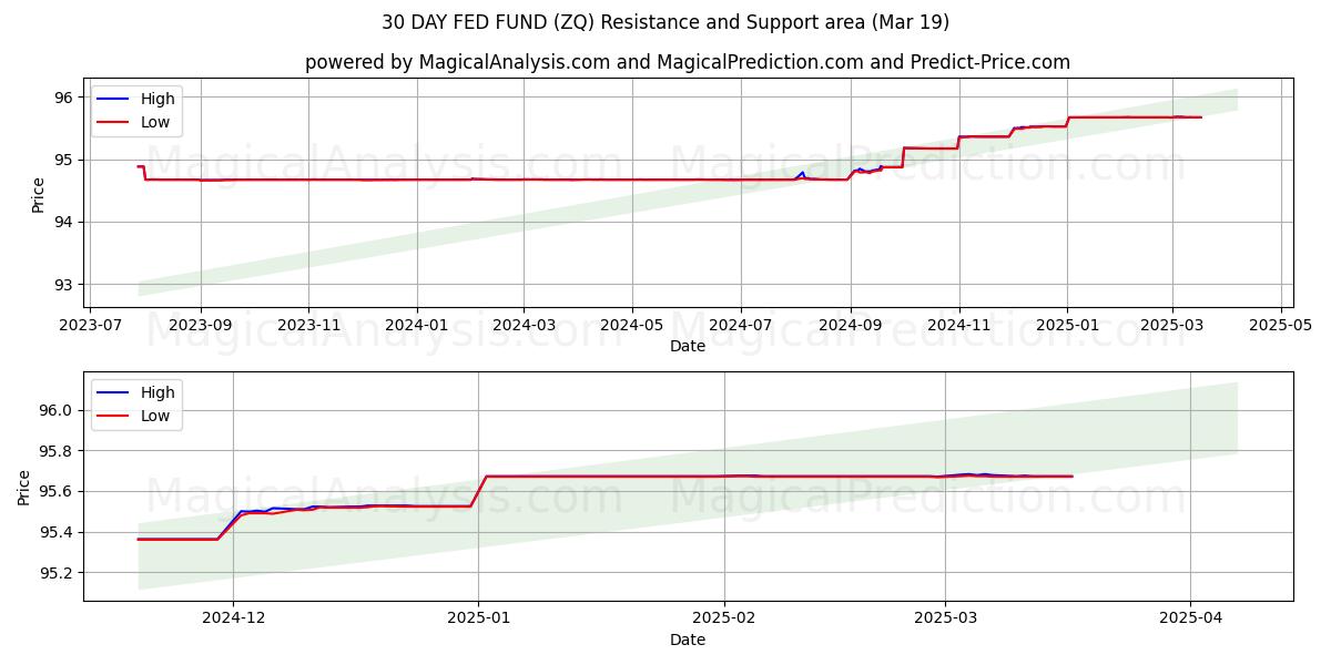  30日間のFRBファンド (ZQ) Support and Resistance area (01 Mar) 