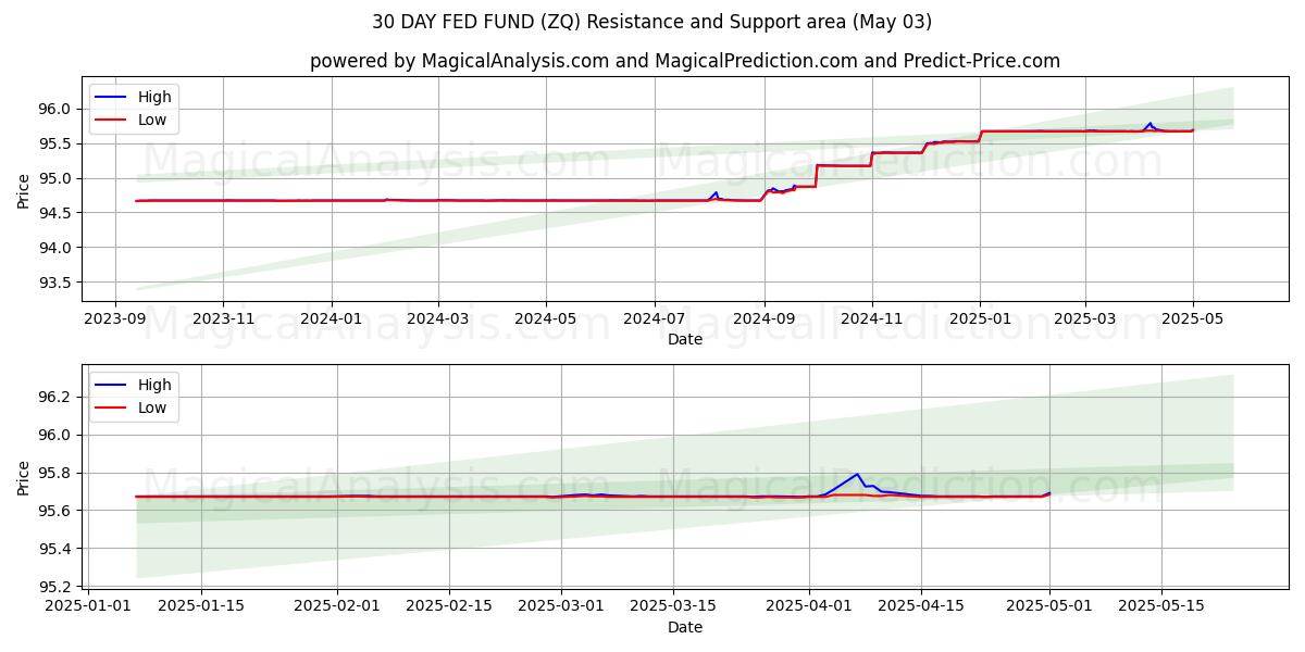 FONDO FED A 30 GIORNI (ZQ) Support and Resistance area (03 May) FONDO FED A 30 GIORNI (ZQ) Support and Resistance area (03 May)