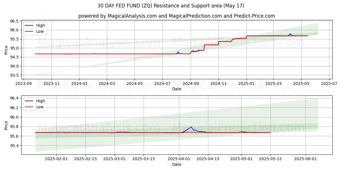  30-Tage-Fed-Fonds (ZQ) Support and Resistance area (17 May) 