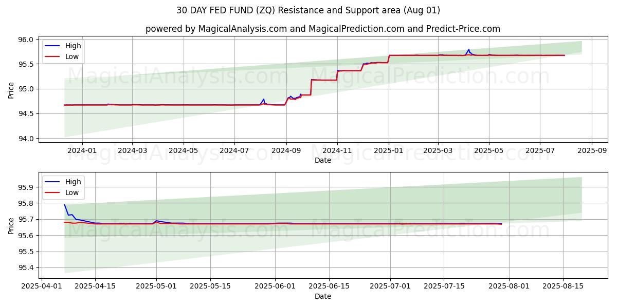  FONDO FED DE 30 DÍAS (ZQ) Support and Resistance area (31 Jul) 
