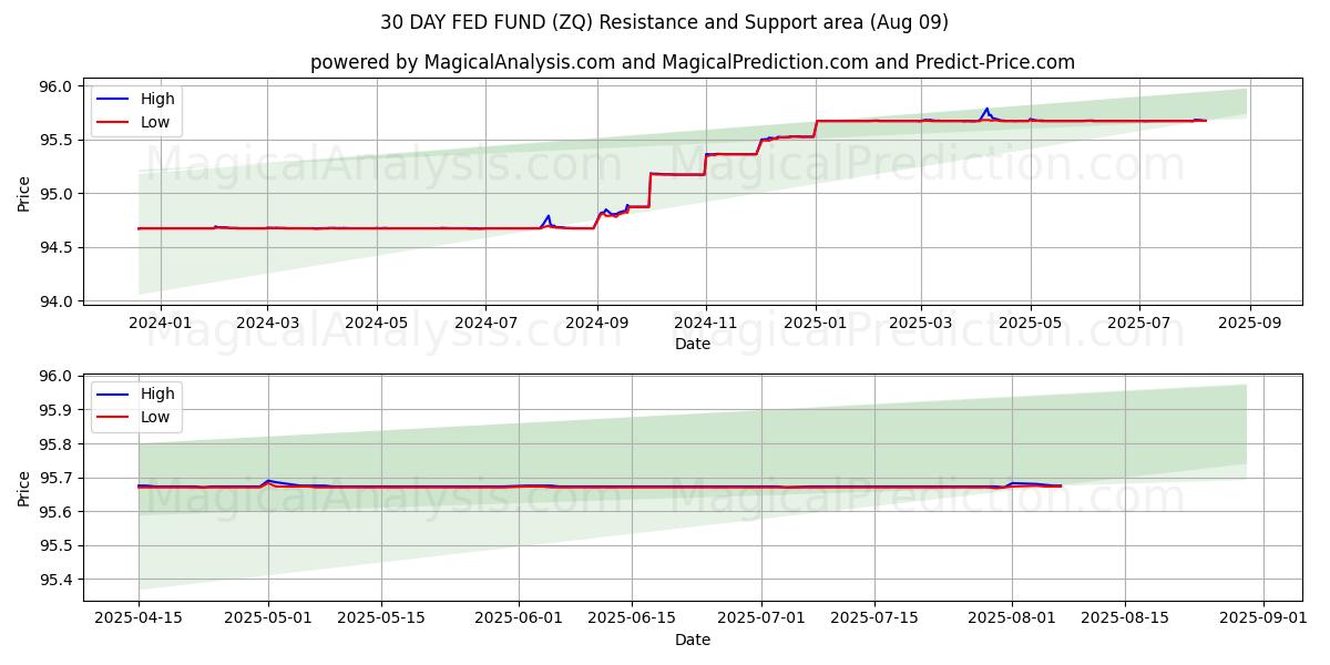  30 PÄIVÄN RAHASTO (ZQ) Support and Resistance area (08 Aug) 