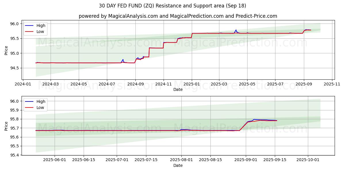  30 DAY FED FUND (ZQ) Support and Resistance area (17 Sep) 