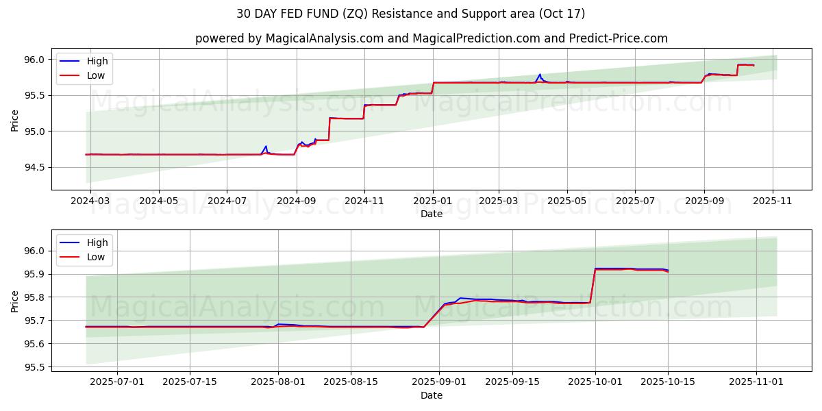30 DAGEN FED-FONDS (ZQ) Support and Resistance area (16 Oct) 30 DAGEN FED-FONDS (ZQ) Support and Resistance area (16 Oct)