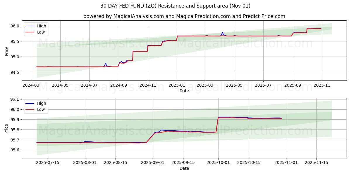  30 DAY FED FUND (ZQ) Support and Resistance area (31 Oct) 