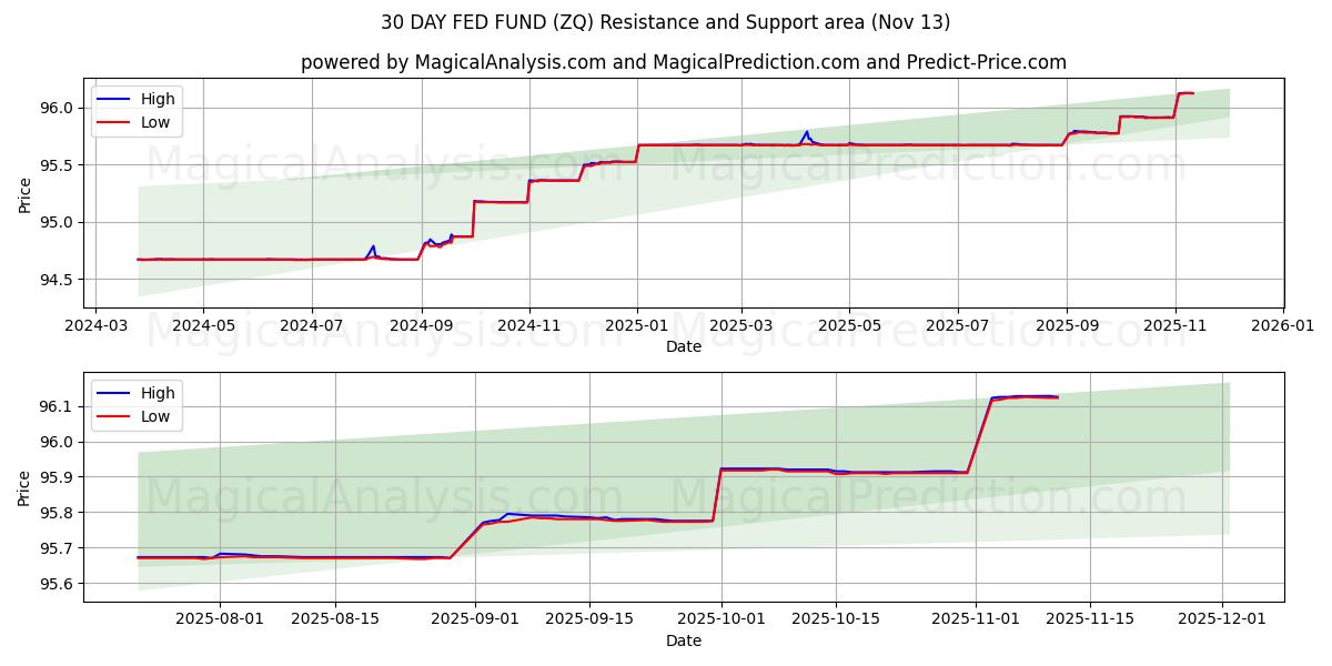  30 DAY FED FUND (ZQ) Support and Resistance area (12 Nov) 