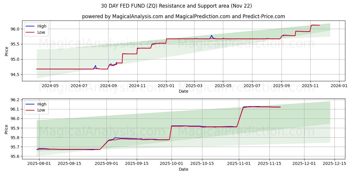  30 DAY FED FUND (ZQ) Support and Resistance area (21 Nov) 