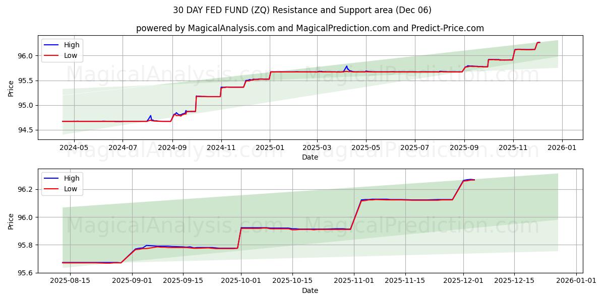  30 DAY FED FUND (ZQ) Support and Resistance area (05 Dec) 