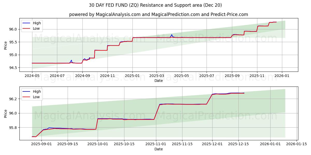  FUNDO ALIMENTADO DE 30 DIAS (ZQ) Support and Resistance area (19 Dec) 