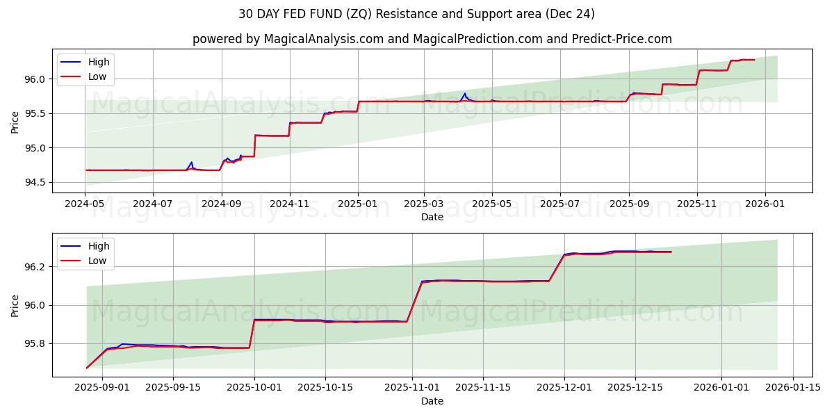  30 DAGES FED FOND (ZQ) Support and Resistance area (23 Dec) 