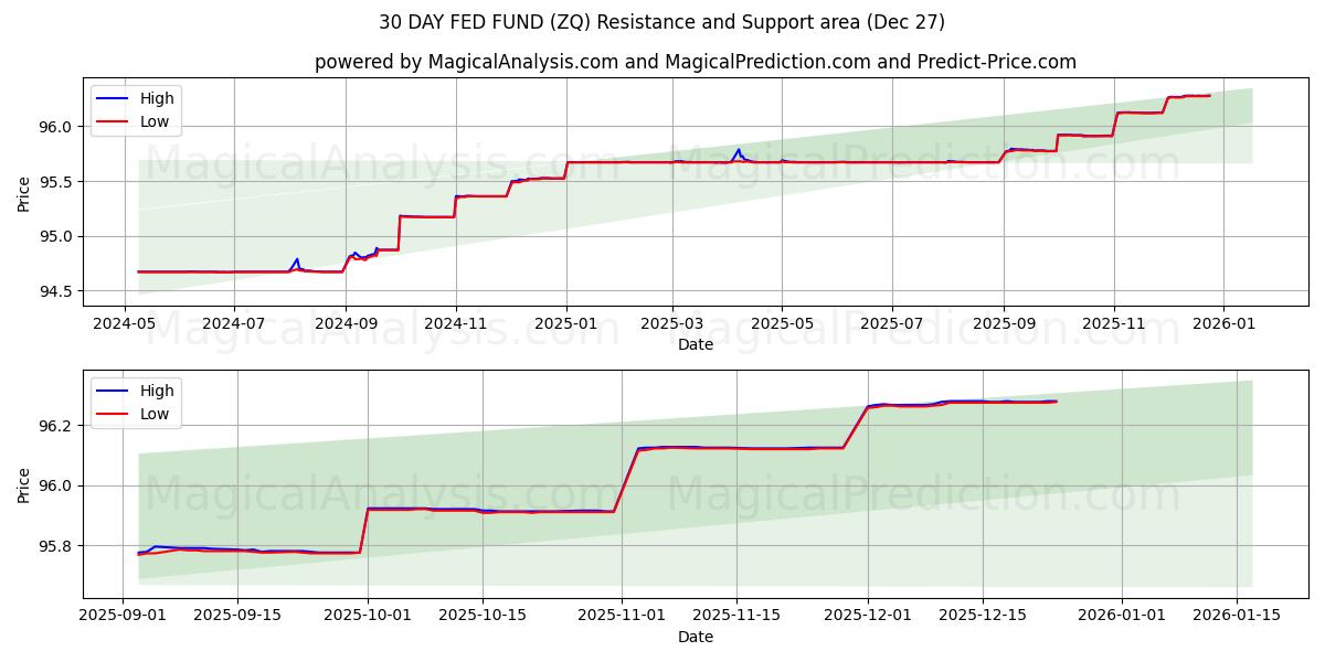  30 DAY FED FUND (ZQ) Support and Resistance area (26 Dec) 