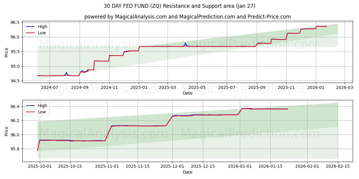  FONDO FED A 30 GIORNI (ZQ) Support and Resistance area (26 Jan) 