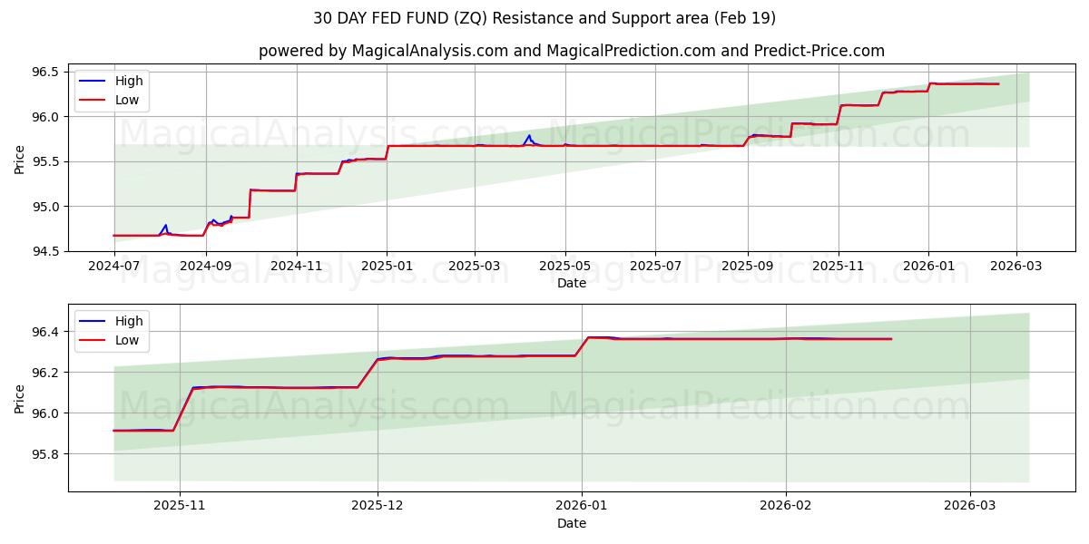  30 DAY FED FUND (ZQ) Support and Resistance area (18 Feb) 