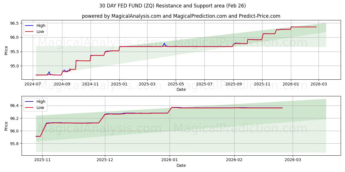  30 DAY FED FUND (ZQ) Support and Resistance area (25 Feb) 
