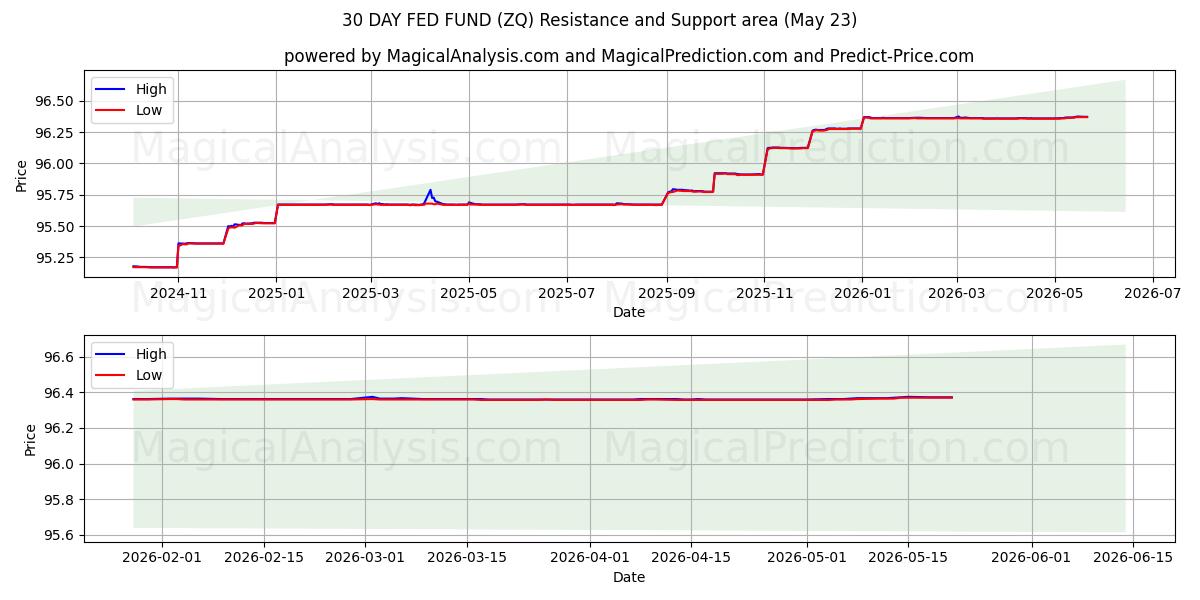  FONDO FED DE 30 DÍAS (ZQ) Support and Resistance area (22 May) 