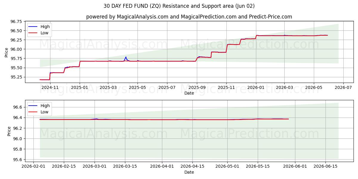  صندوق فدرال رزرو 30 روزه (ZQ) Support and Resistance area (01 Jun) 