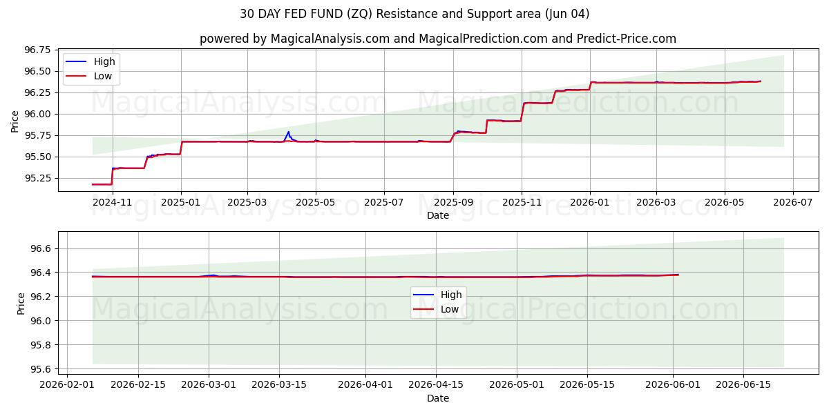  30-Tage-Fed-Fonds (ZQ) Support and Resistance area (02 Jun) 