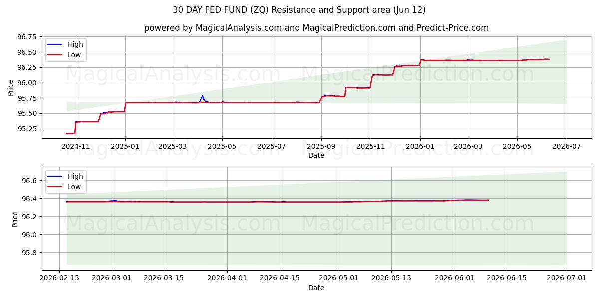  30 DAY FED FUND (ZQ) Support and Resistance area (08 Jun) 