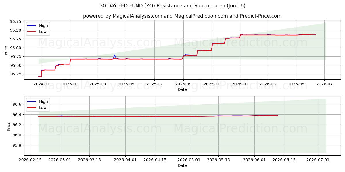  30 PÄIVÄN RAHASTO (ZQ) Support and Resistance area (09 Jun) 