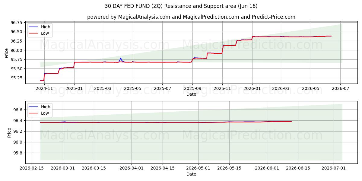  30 DAGARS FED FOND (ZQ) Support and Resistance area (12 Jun) 