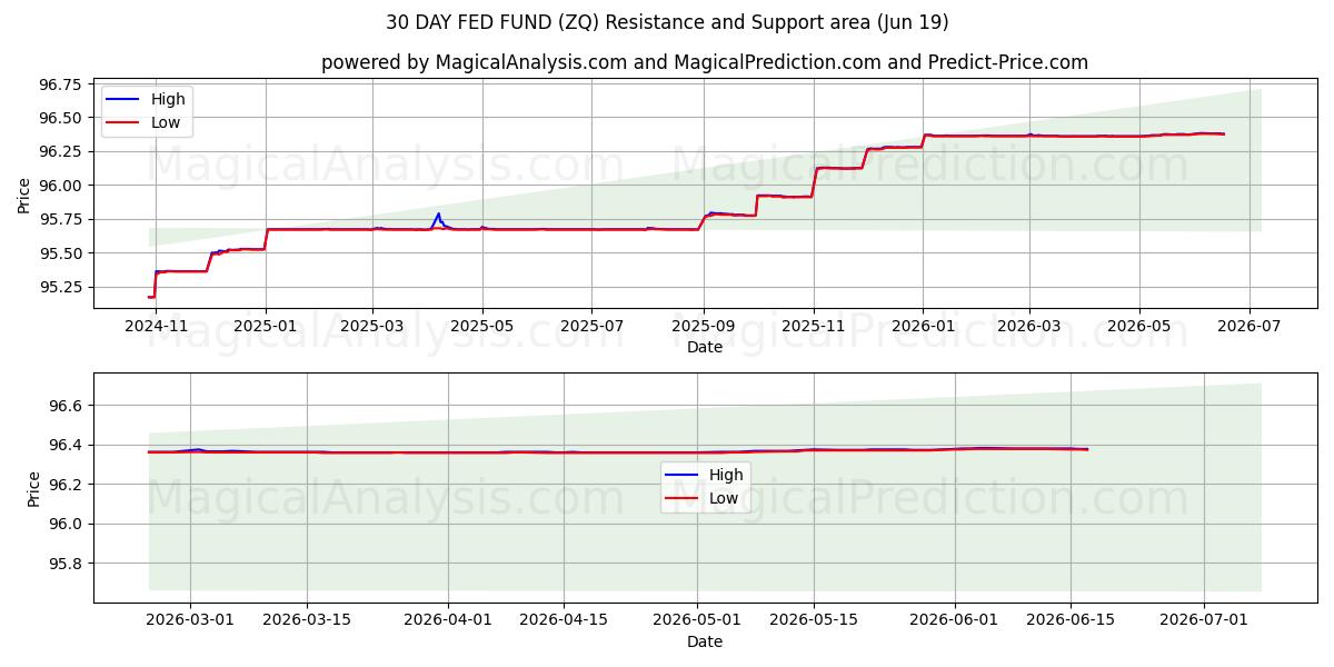  30 DAGER FED FOND (ZQ) Support and Resistance area (17 Jun) 