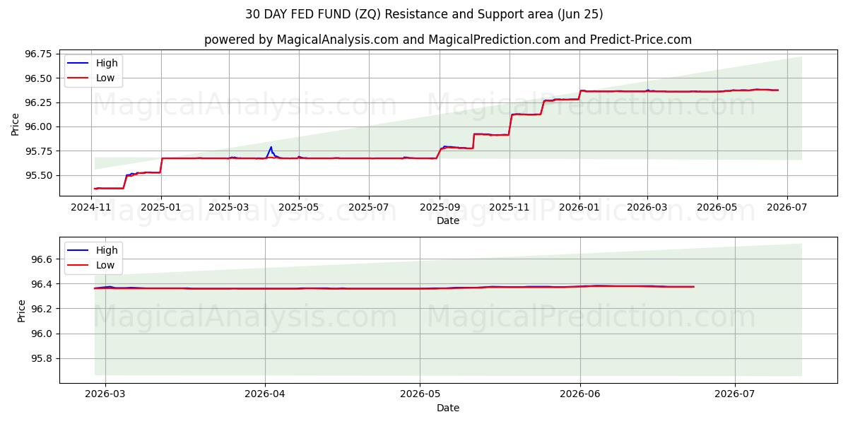  صندوق فدرال رزرو 30 روزه (ZQ) Support and Resistance area (22 Jun) 
