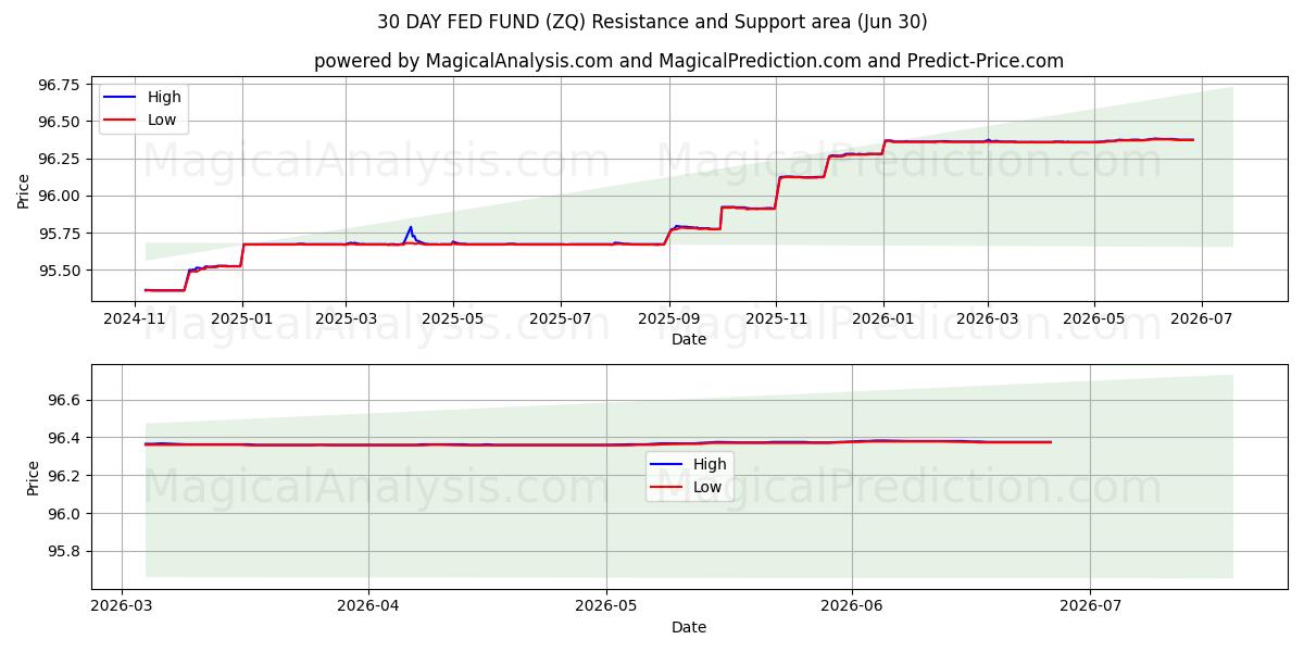  صندوق الاحتياطي الفيدرالي لمدة 30 يومًا (ZQ) Support and Resistance area (29 Jun) 