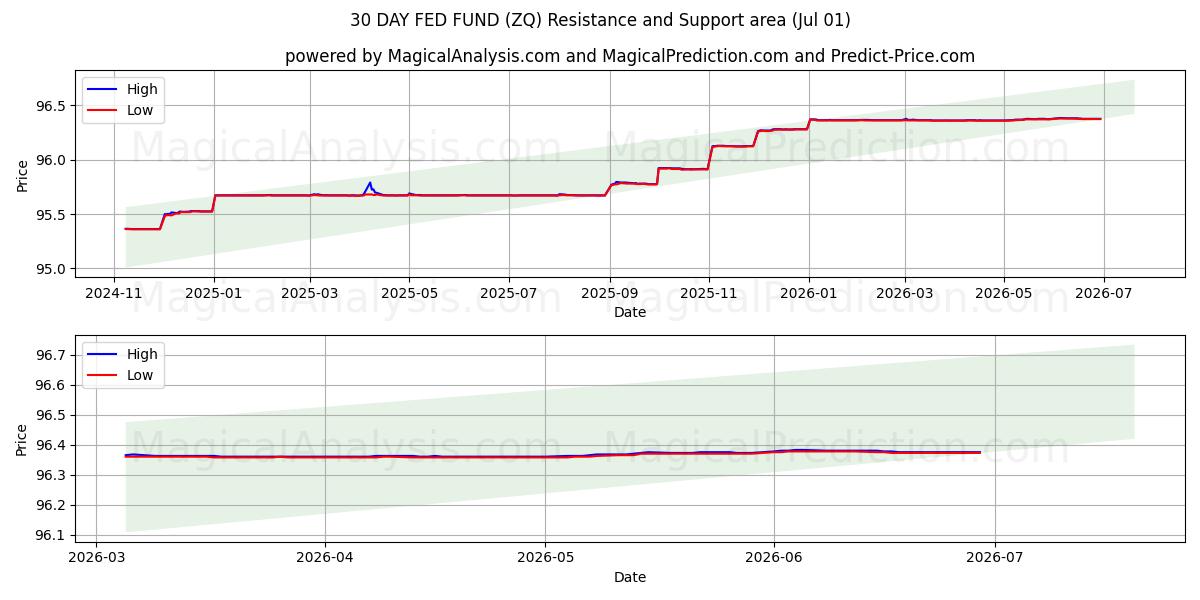  30日間のFRBファンド (ZQ) Support and Resistance area (30 Jun) 