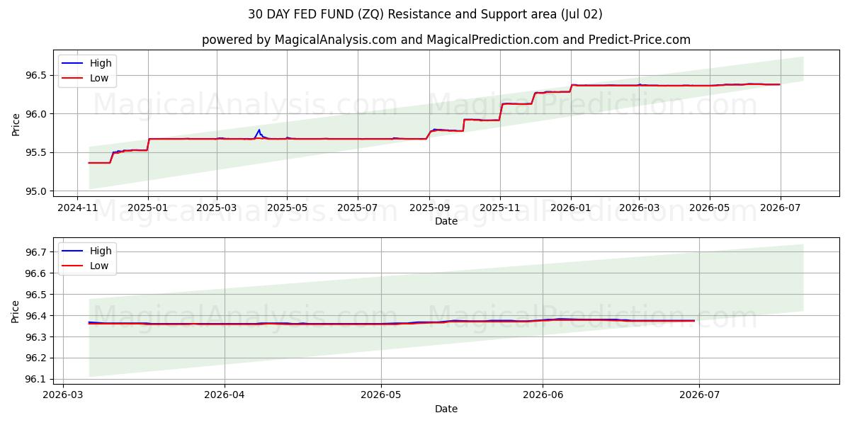  FONDO FED A 30 GIORNI (ZQ) Support and Resistance area (01 Jul) 