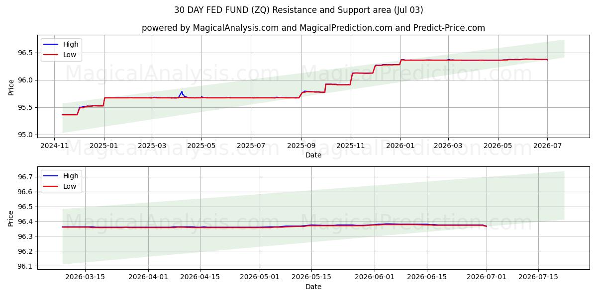  FONDS FED À 30 JOURS (ZQ) Support and Resistance area (02 Jul) 