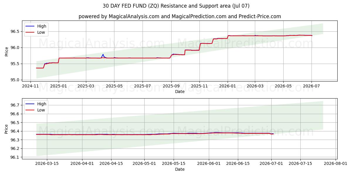  30 DAGES FED FOND (ZQ) Support and Resistance area (06 Jul) 