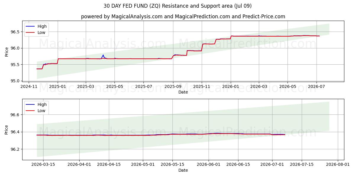  30 DAGER FED FOND (ZQ) Support and Resistance area (08 Jul) 