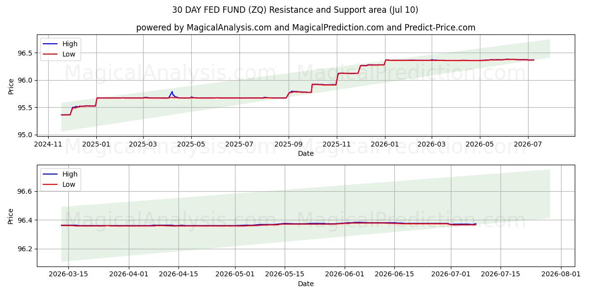  30 DAY FED FUND (ZQ) Support and Resistance area (09 Jul) 