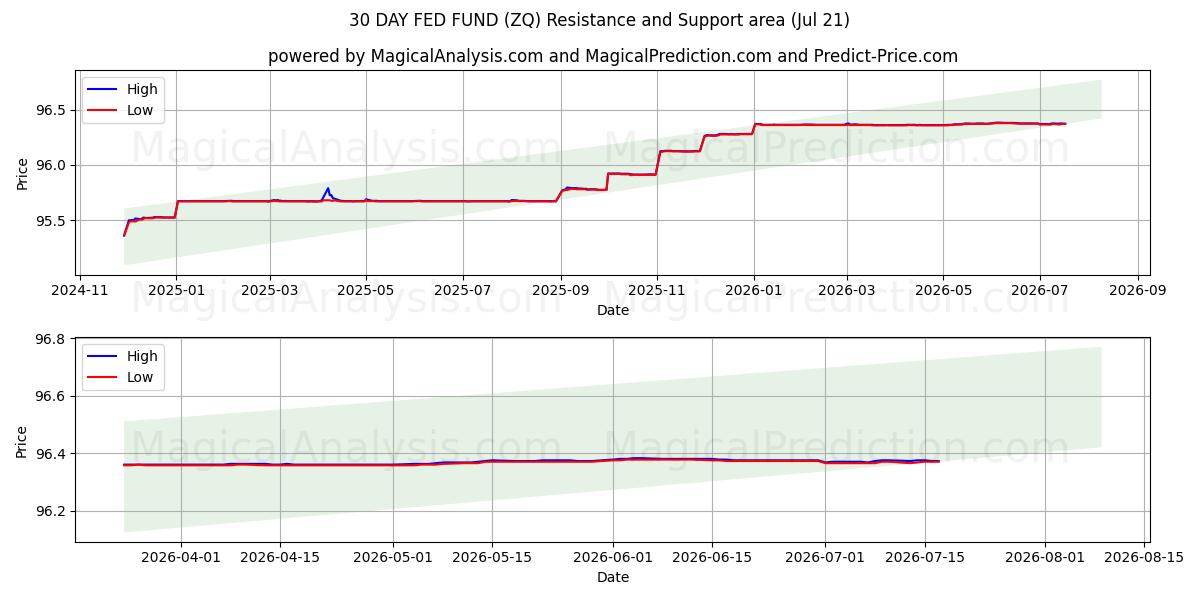  30日間のFRBファンド (ZQ) Support and Resistance area (20 Jul) 