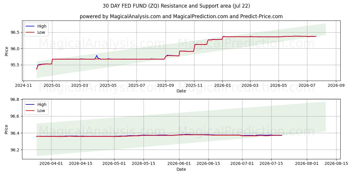  FONDO FED A 30 GIORNI (ZQ) Support and Resistance area (21 Jul) 