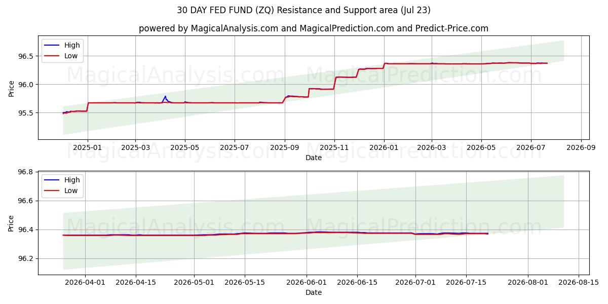  FONDS FED À 30 JOURS (ZQ) Support and Resistance area (22 Jul) 