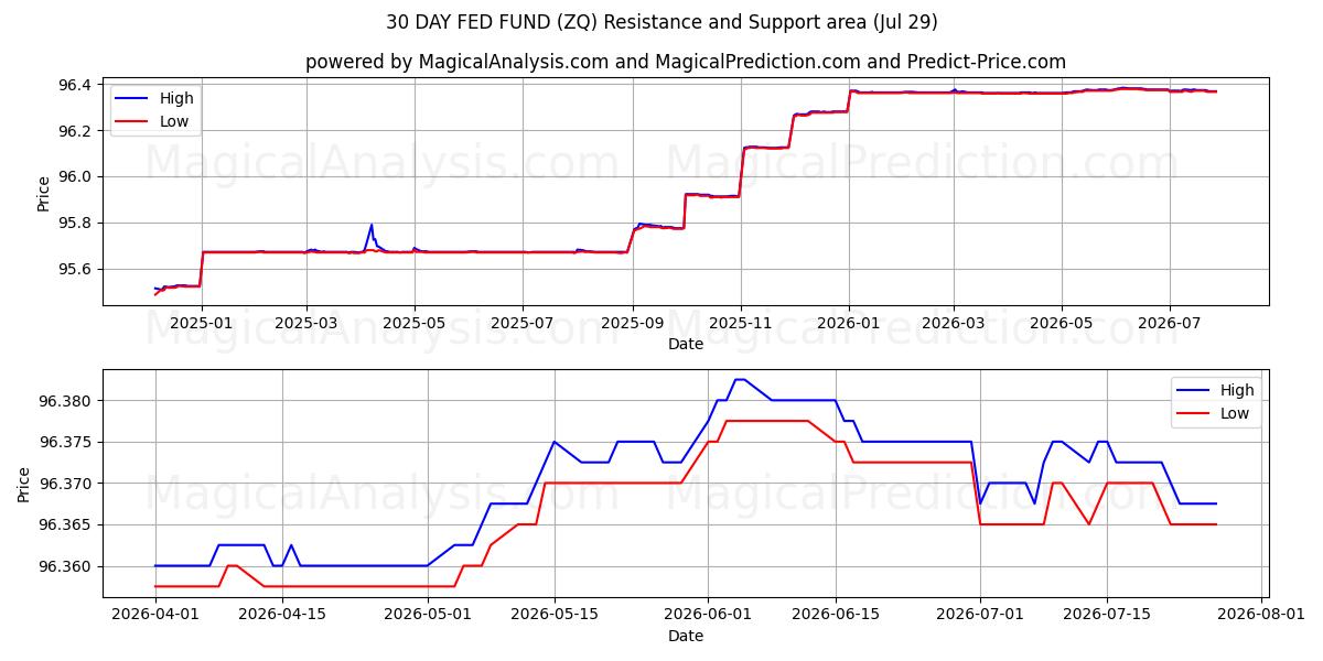  30 DAGARS FED FOND (ZQ) Support and Resistance area (28 Jul) 
