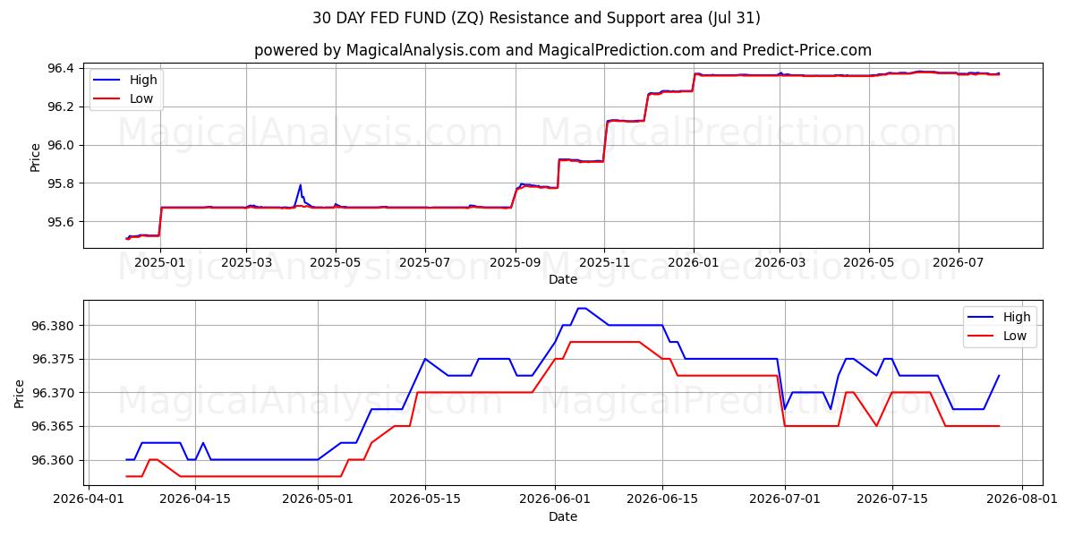  30 DAY FED FUND (ZQ) Support and Resistance area (30 Jul) 