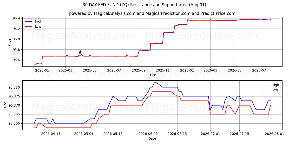  صندوق فدرال رزرو 30 روزه (ZQ) Support and Resistance area (31 Jul) 