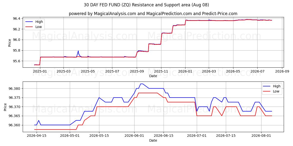  30 DAY FED FUND (ZQ) Support and Resistance area (07 Aug) 