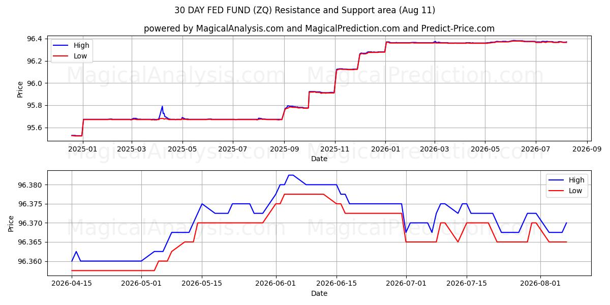  صندوق الاحتياطي الفيدرالي لمدة 30 يومًا (ZQ) Support and Resistance area (10 Aug) 