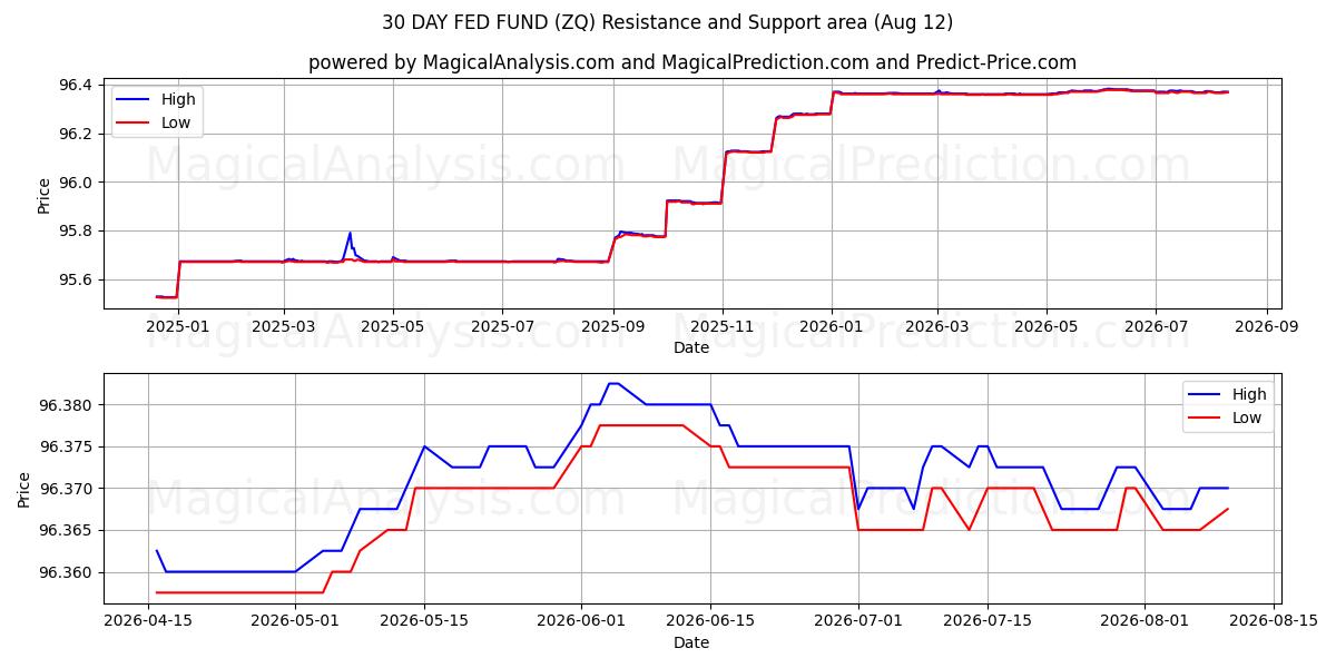  FONDO FED A 30 GIORNI (ZQ) Support and Resistance area (11 Aug) 
