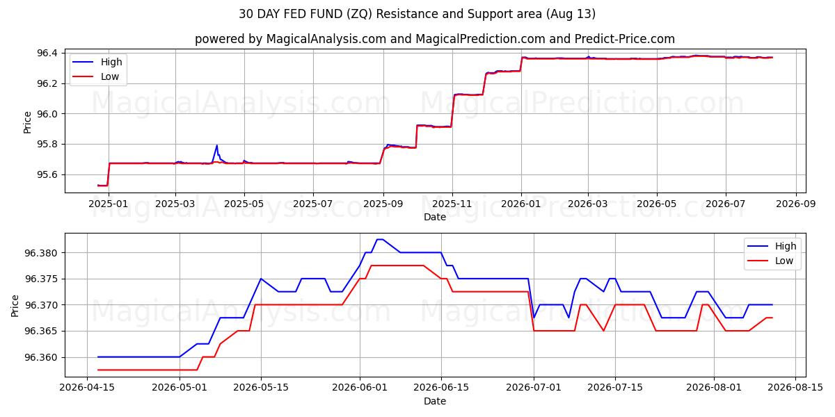  30-дневный фонд ФРС (ZQ) Support and Resistance area (12 Aug) 