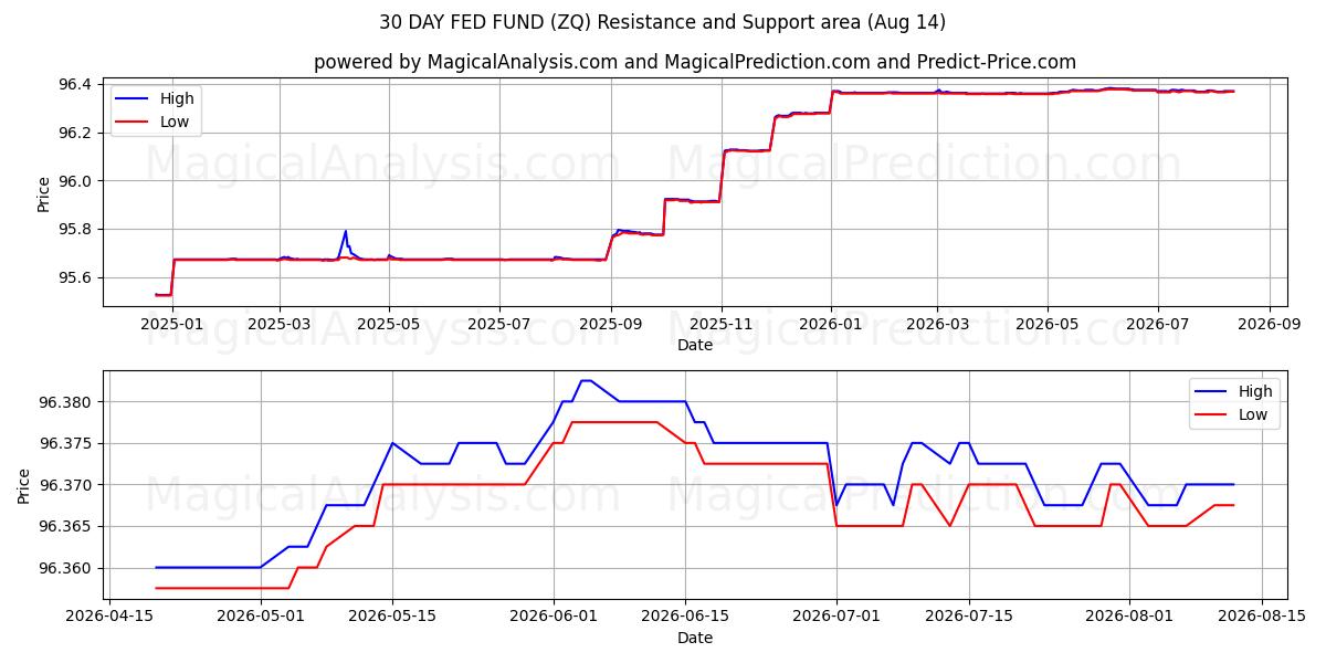  30-Tage-Fed-Fonds (ZQ) Support and Resistance area (13 Aug) 